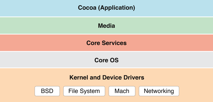 macOS基本结构