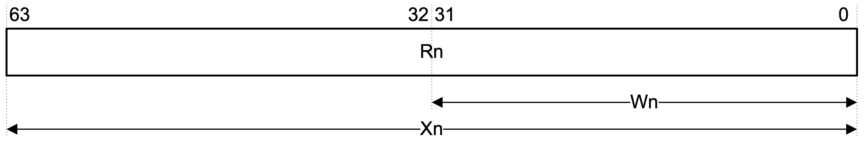 Registers