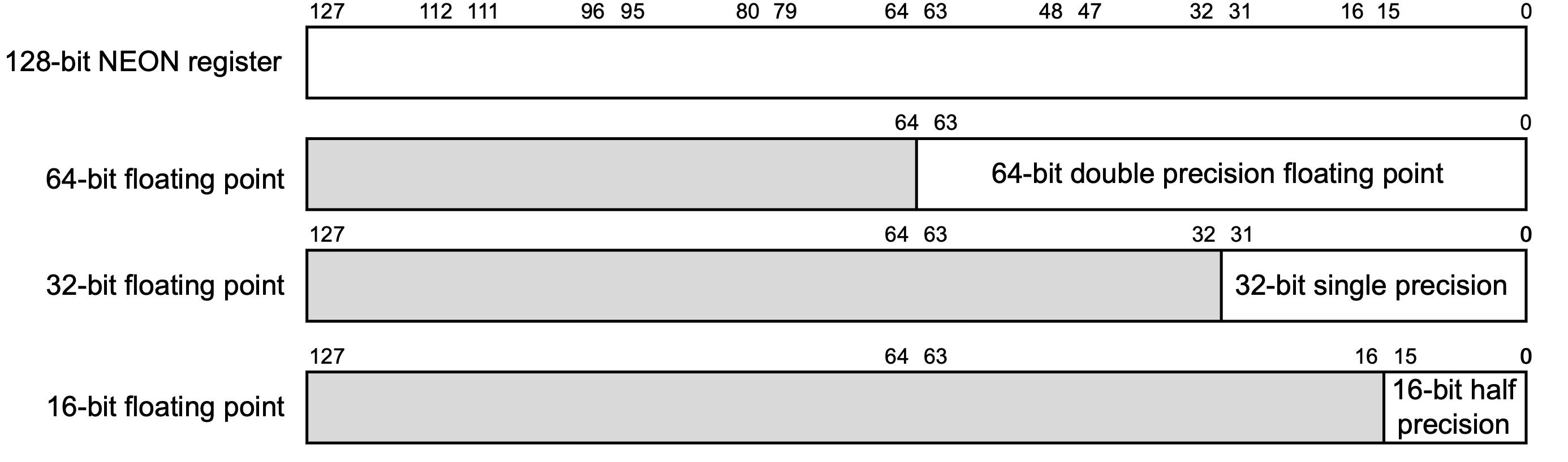 NEON FP registers